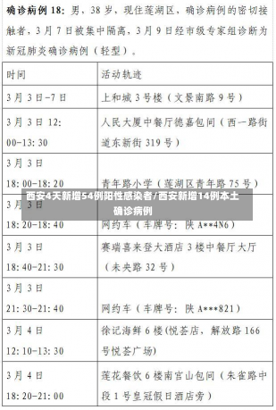 西安4天新增54例阳性感染者/西安新增14例本土确诊病例