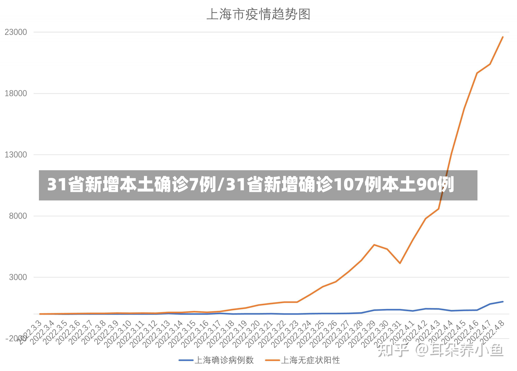 31省新增本土确诊7例/31省新增确诊107例本土90例