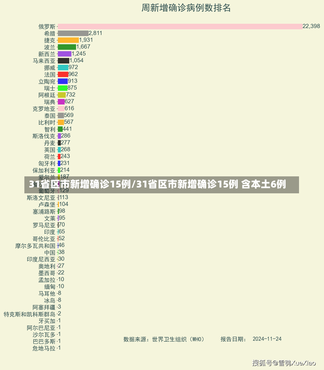 31省区市新增确诊15例/31省区市新增确诊15例 含本土6例