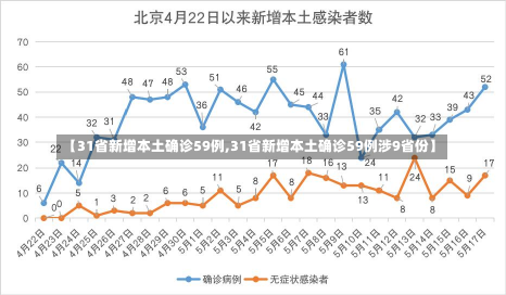 【31省新增本土确诊59例,31省新增本土确诊59例涉9省份】