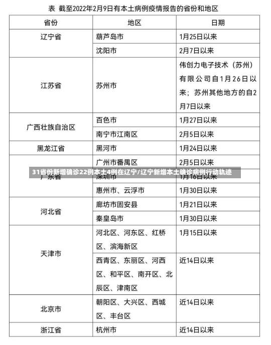 31省份新增确诊22例本土4例在辽宁/辽宁新增本土确诊病例行动轨迹