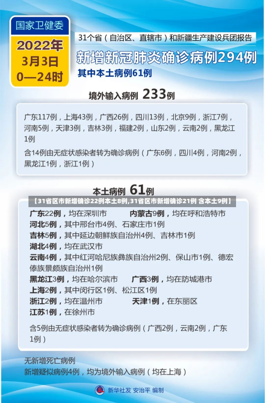 【31省区市新增确诊22例本土8例,31省区市新增确诊21例 含本土9例】