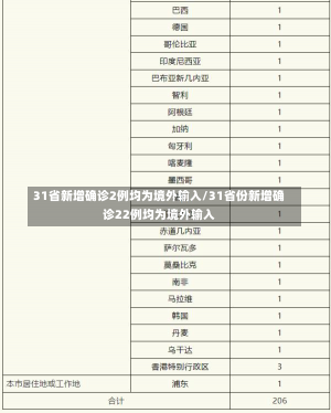 31省新增确诊2例均为境外输入/31省份新增确诊22例均为境外输入