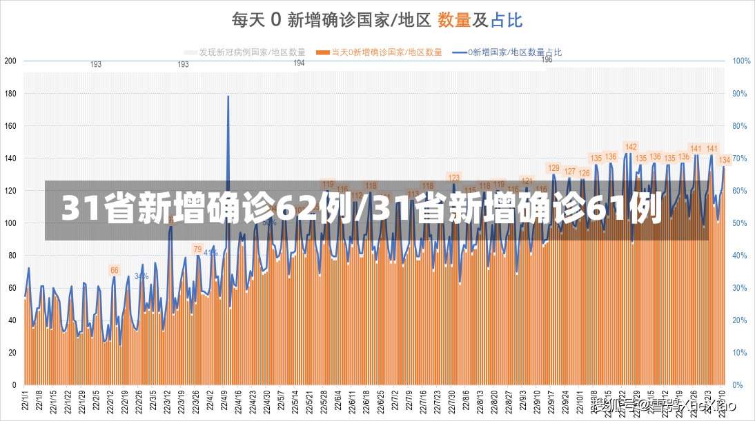 31省新增确诊62例/31省新增确诊61例