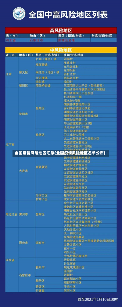 全国疫情风险地区汇总(全国疫情风险地区名单公布)