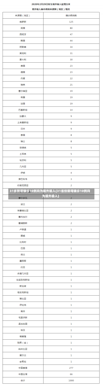 31省新增确诊10例均为境外输入(31省份新增确诊10例均为境外输入)