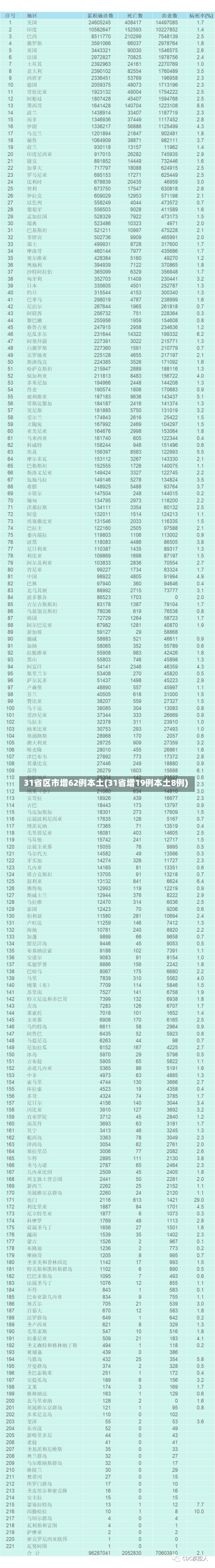 31省区市增62例本土(31省增19例本土8例)