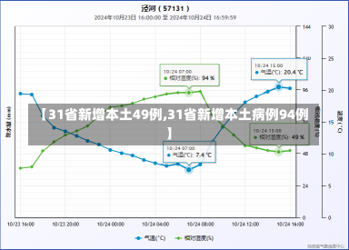 【31省新增本土49例,31省新增本土病例94例】