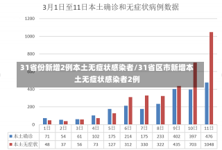 31省份新增2例本土无症状感染者/31省区市新增本土无症状感染者2例