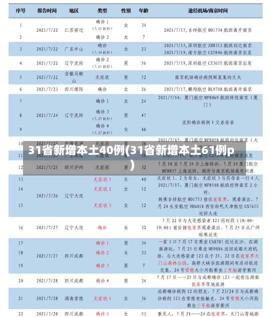 31省新增本土40例(31省新增本土61例p)