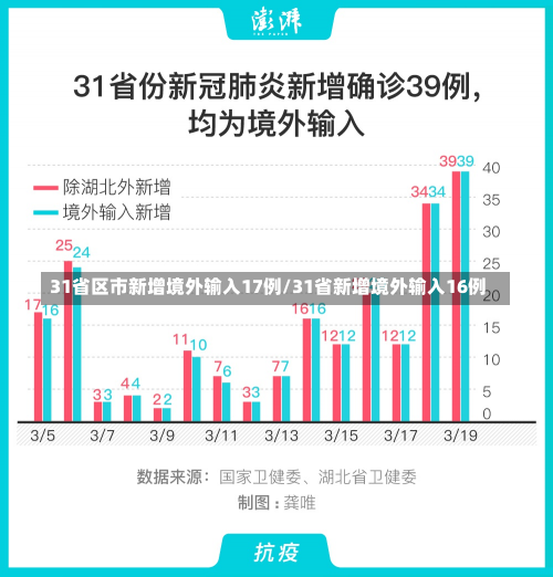 31省区市新增境外输入17例/31省新增境外输入16例