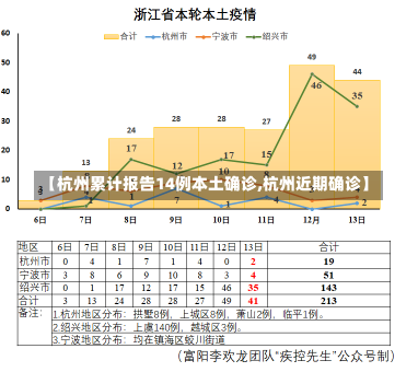 【杭州累计报告14例本土确诊,杭州近期确诊】