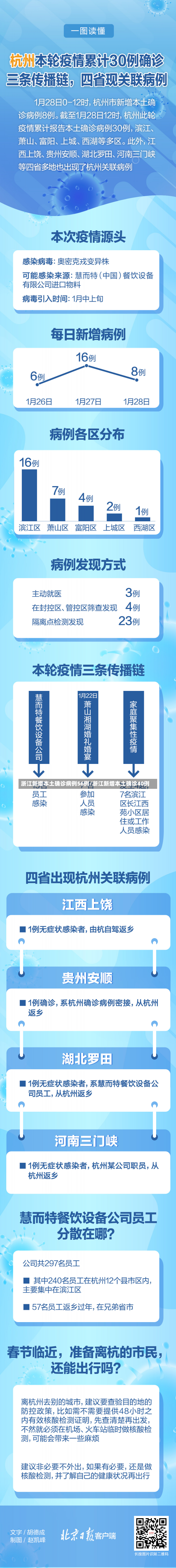 浙江新增本土确诊病例56例/浙江新增本土确诊40例