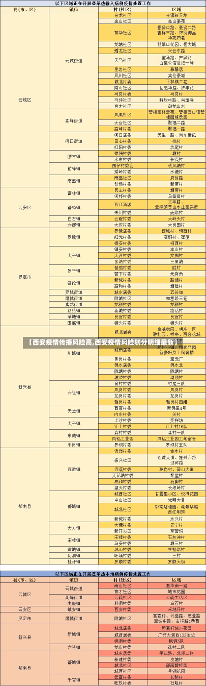 【西安疫情传播风险高,西安疫情风险划分明细最新】