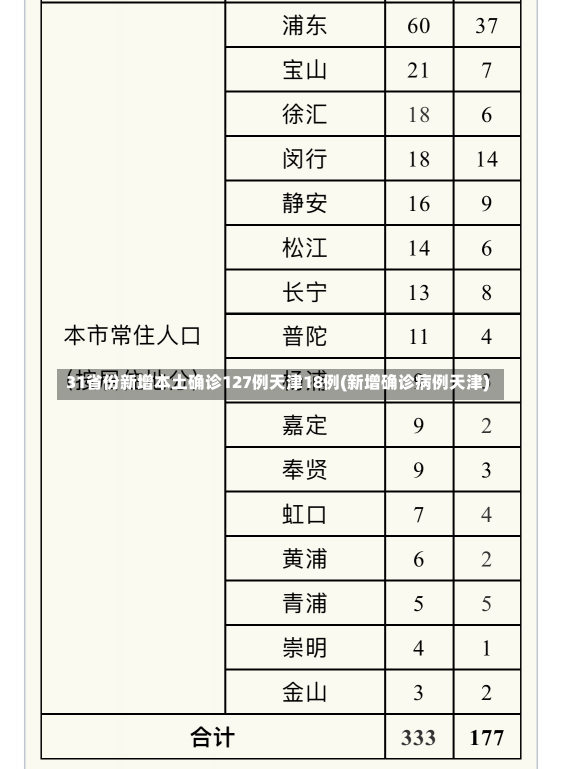 31省份新增本土确诊127例天津18例(新增确诊病例天津)