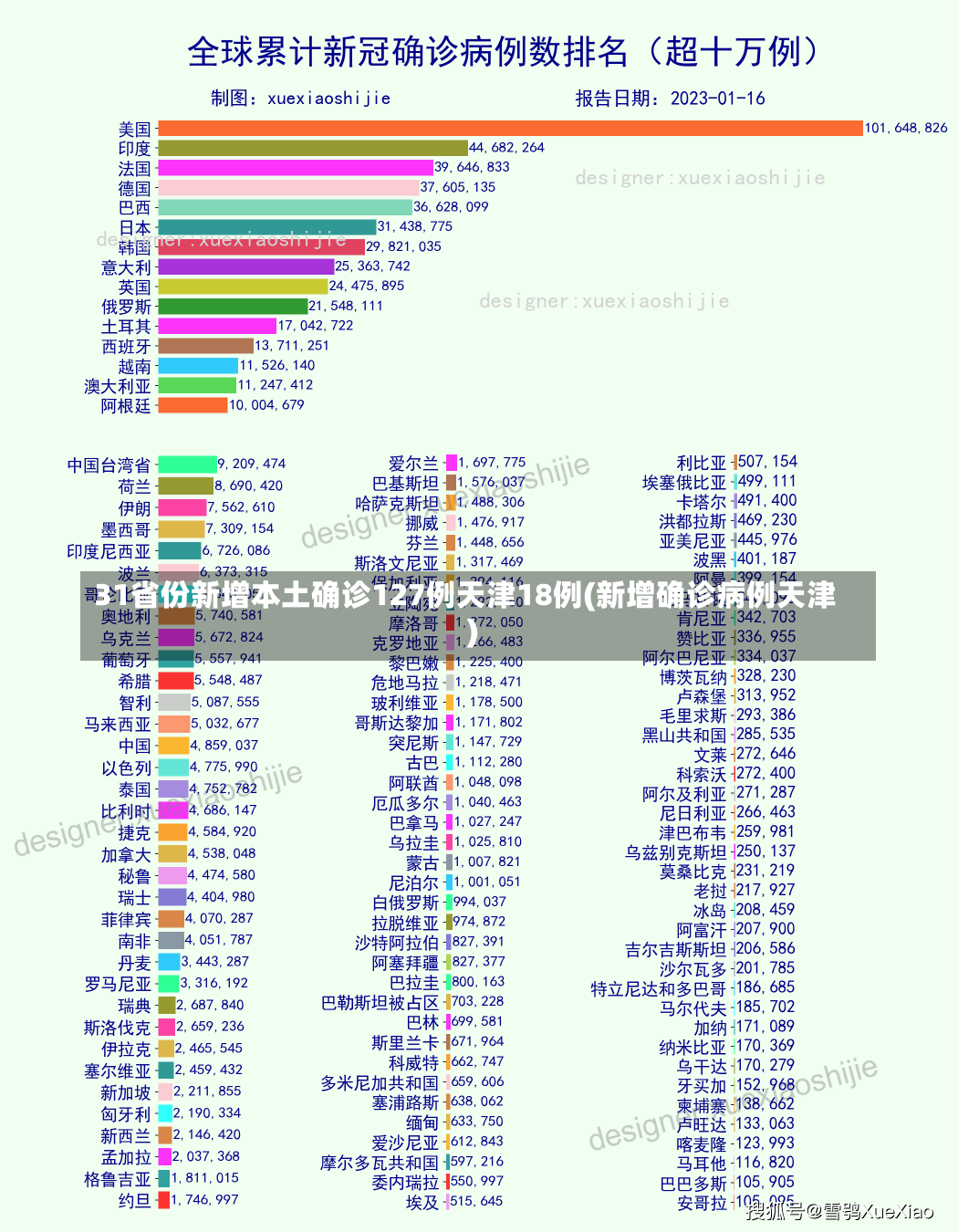 31省份新增本土确诊127例天津18例(新增确诊病例天津)