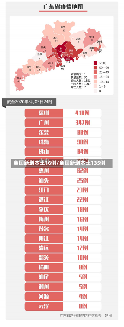 全国新增本土16例/全国新增本土135例