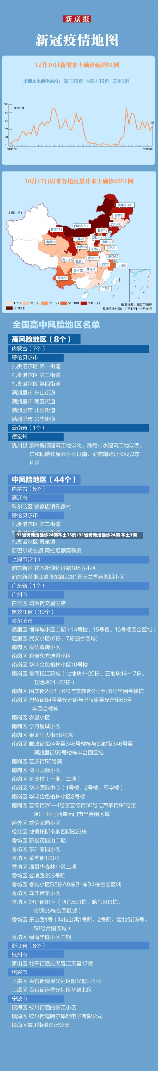 31省份新增确诊24例本土15例/31省份新增确诊24例 本土3例