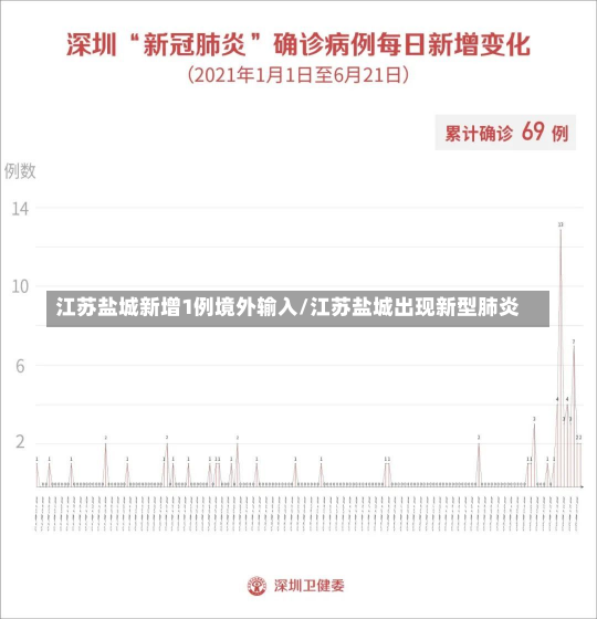 江苏盐城新增1例境外输入/江苏盐城出现新型肺炎