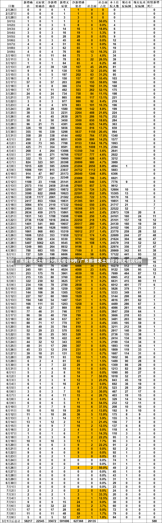 广东新增本土确诊5例无症状9例/广东新增本土确诊5例无症状9例