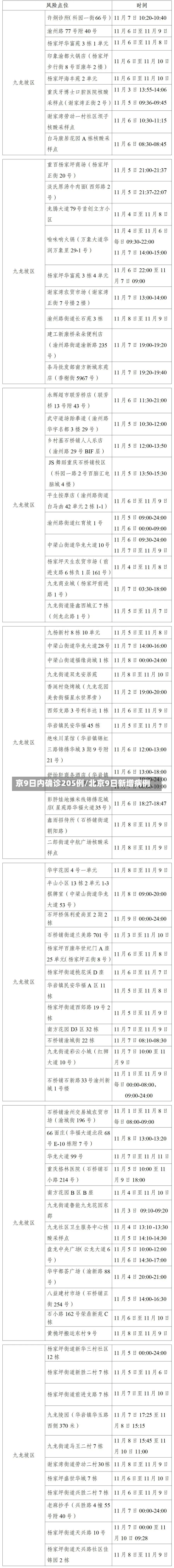 京9日内确诊205例/北京9日新增病例