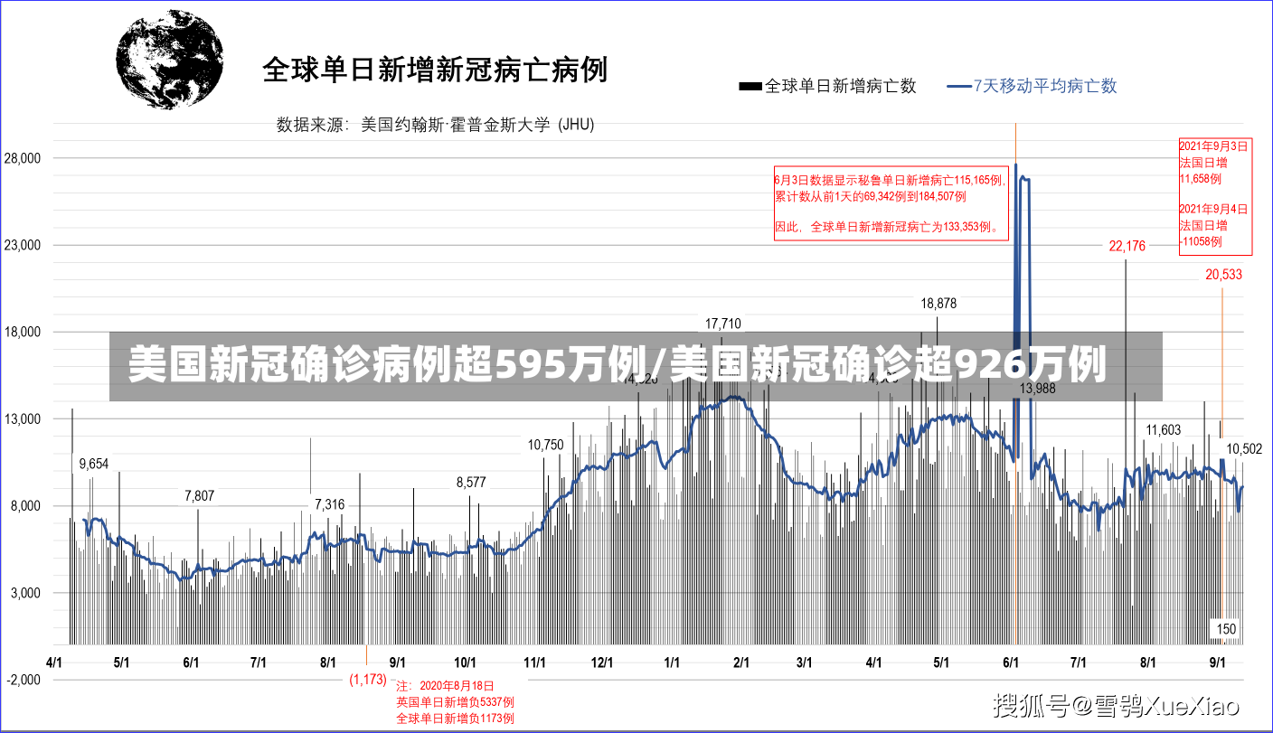 美国新冠确诊病例超595万例/美国新冠确诊超926万例