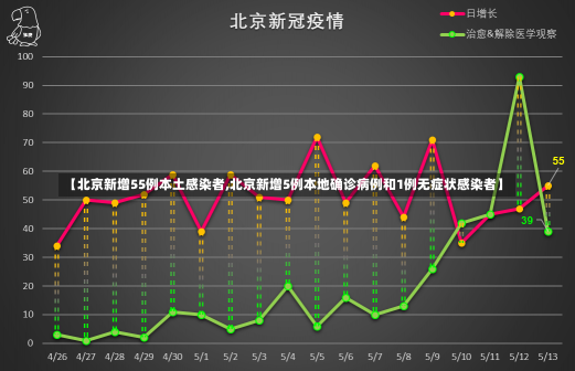 【北京新增55例本土感染者,北京新增5例本地确诊病例和1例无症状感染者】