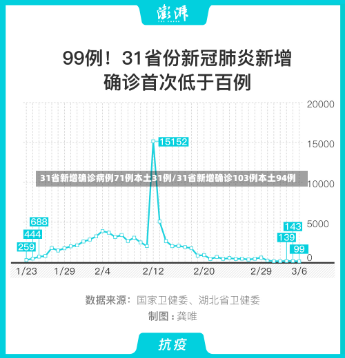 31省新增确诊病例71例本土31例/31省新增确诊103例本土94例