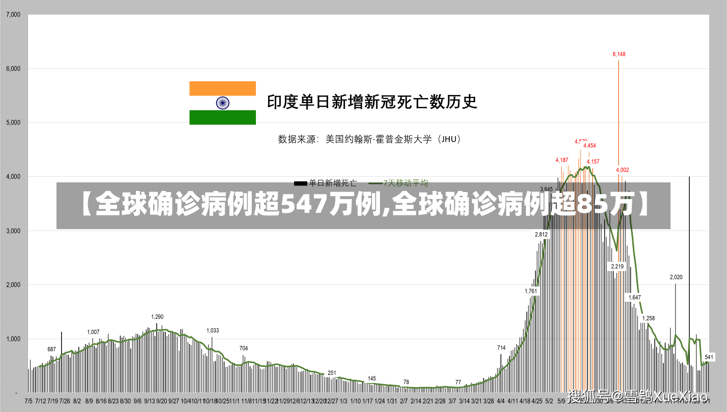 【全球确诊病例超547万例,全球确诊病例超85万】