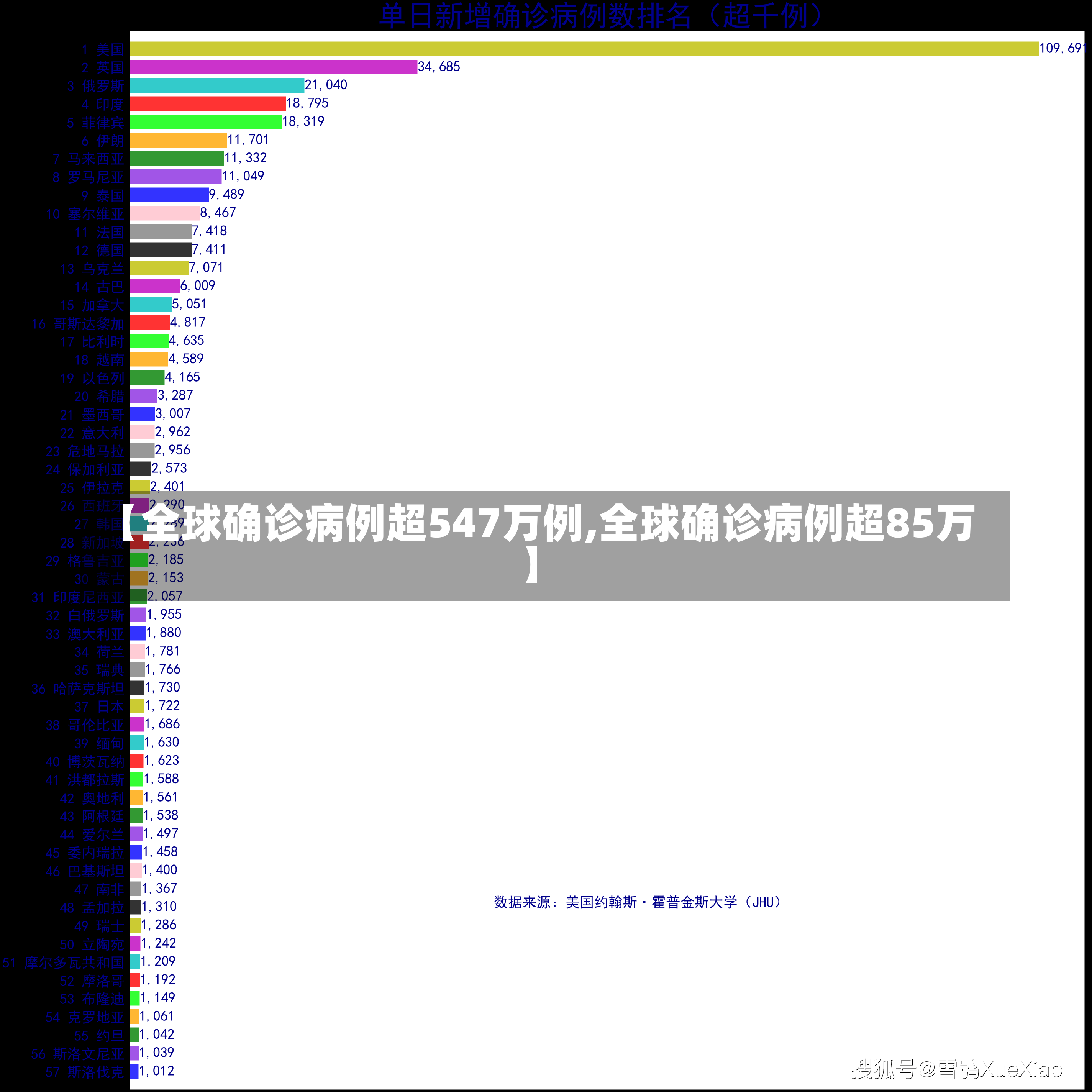 【全球确诊病例超547万例,全球确诊病例超85万】