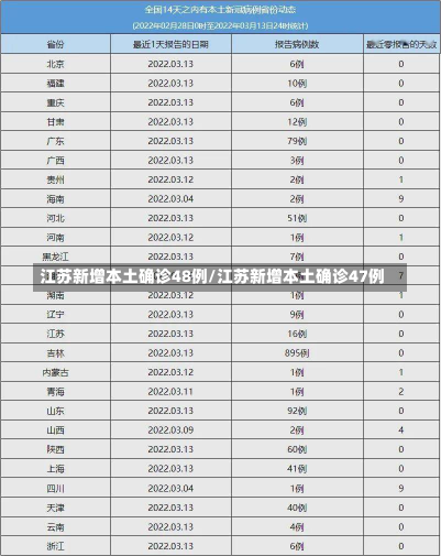 江苏新增本土确诊48例/江苏新增本土确诊47例