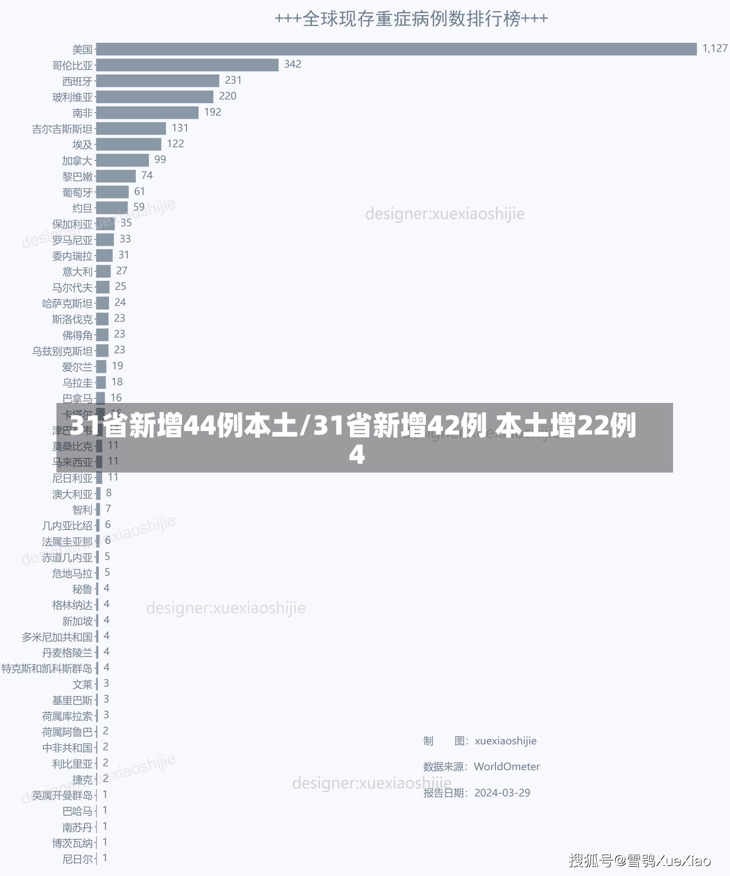 31省新增44例本土/31省新增42例 本土增22例4