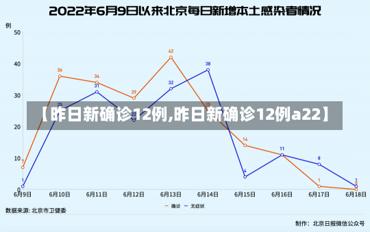 【昨日新确诊12例,昨日新确诊12例a22】