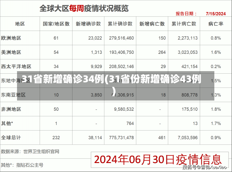 31省新增确诊34例(31省份新增确诊43例)