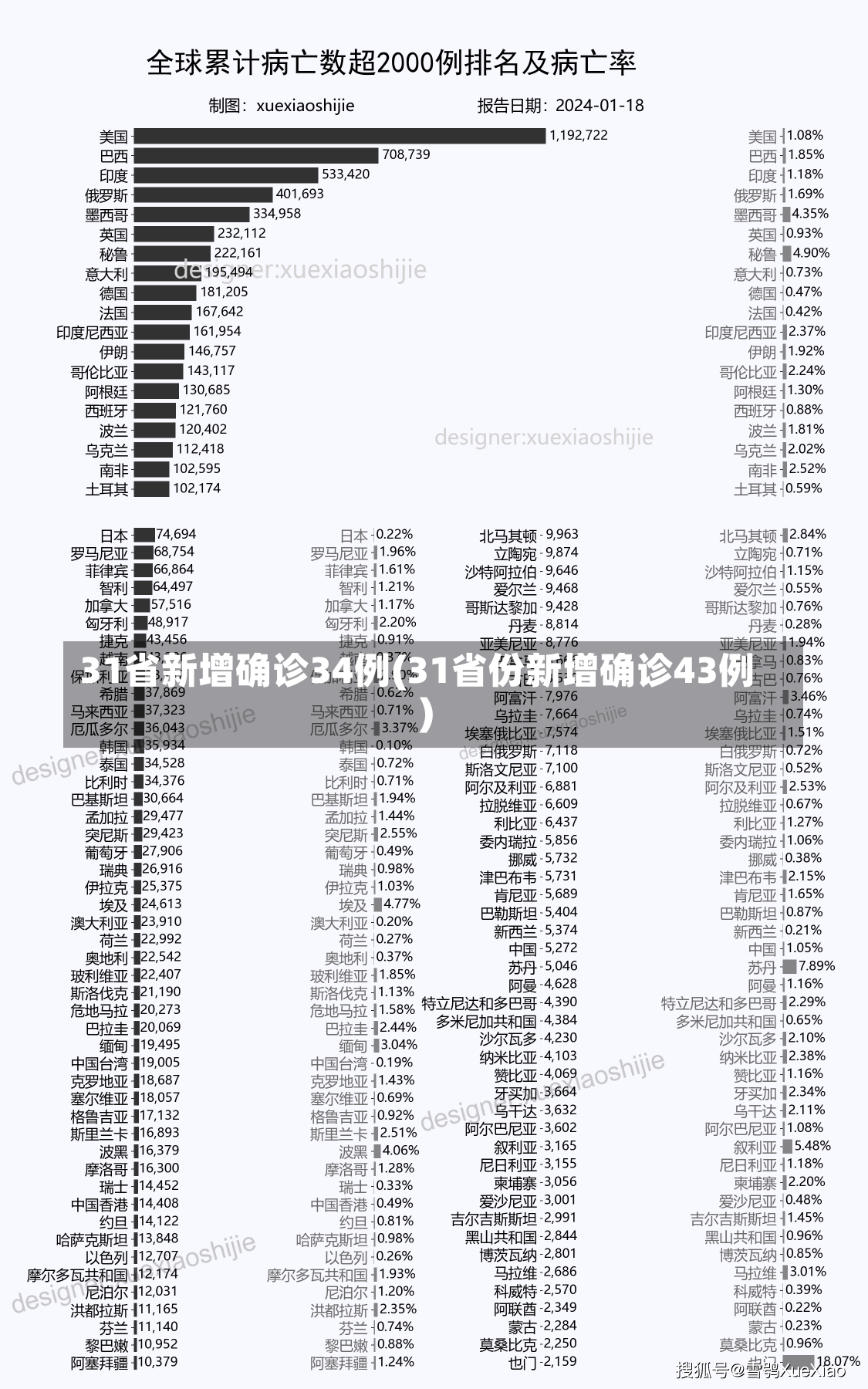 31省新增确诊34例(31省份新增确诊43例)