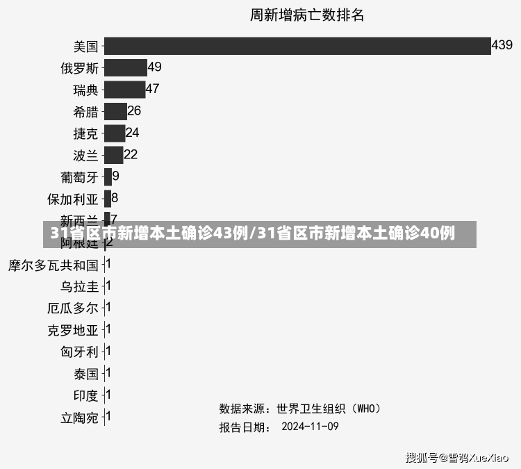 31省区市新增本土确诊43例/31省区市新增本土确诊40例