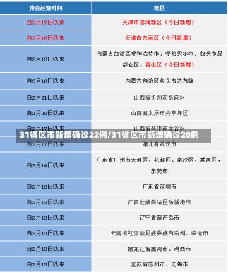 31省区市新增确诊22例/31省区市新增确诊20例