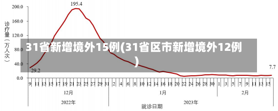 31省新增境外15例(31省区市新增境外12例)