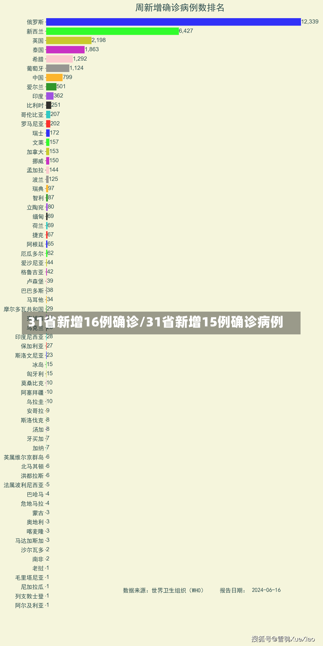 31省新增16例确诊/31省新增15例确诊病例