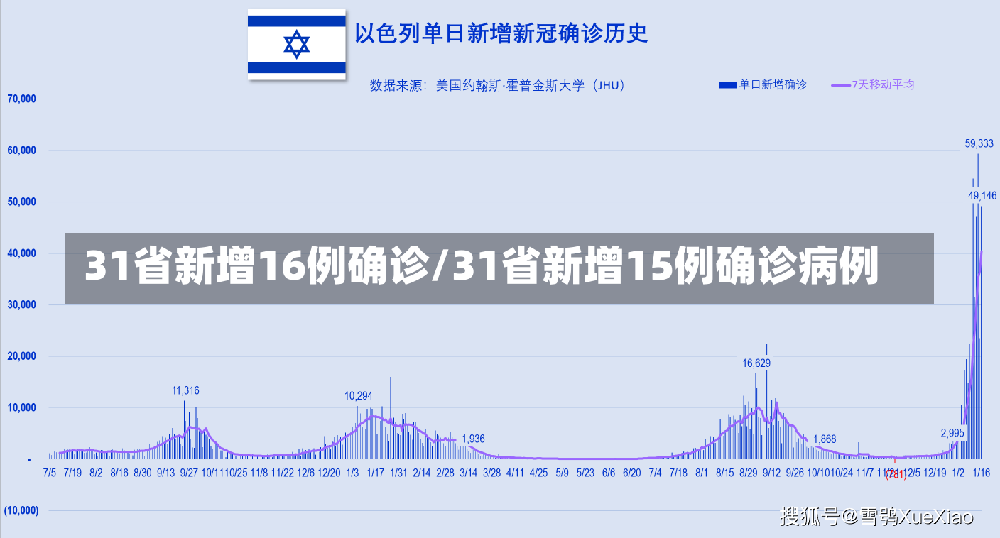 31省新增16例确诊/31省新增15例确诊病例