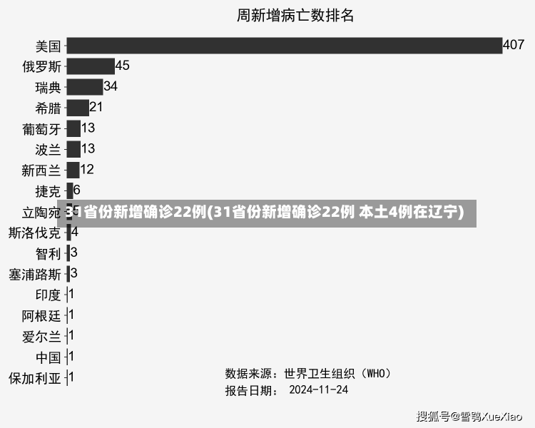 31省份新增确诊22例(31省份新增确诊22例 本土4例在辽宁)