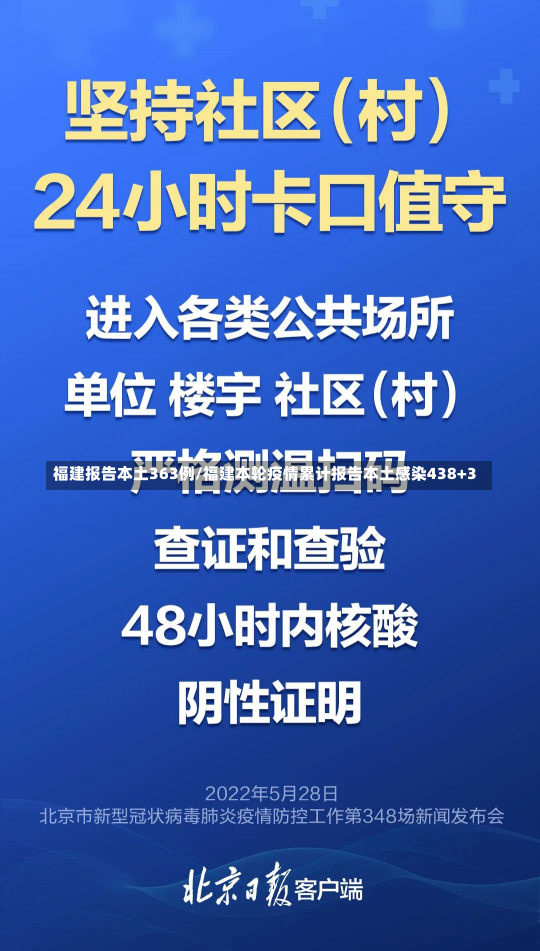 福建报告本土363例/福建本轮疫情累计报告本土感染438+3