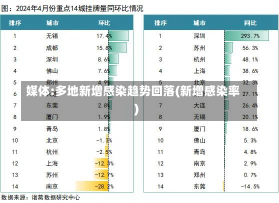 媒体:多地新增感染趋势回落(新增感染率)