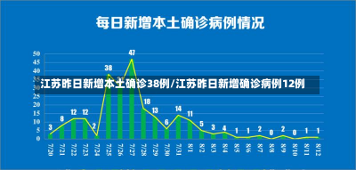 江苏昨日新增本土确诊38例/江苏昨日新增确诊病例12例