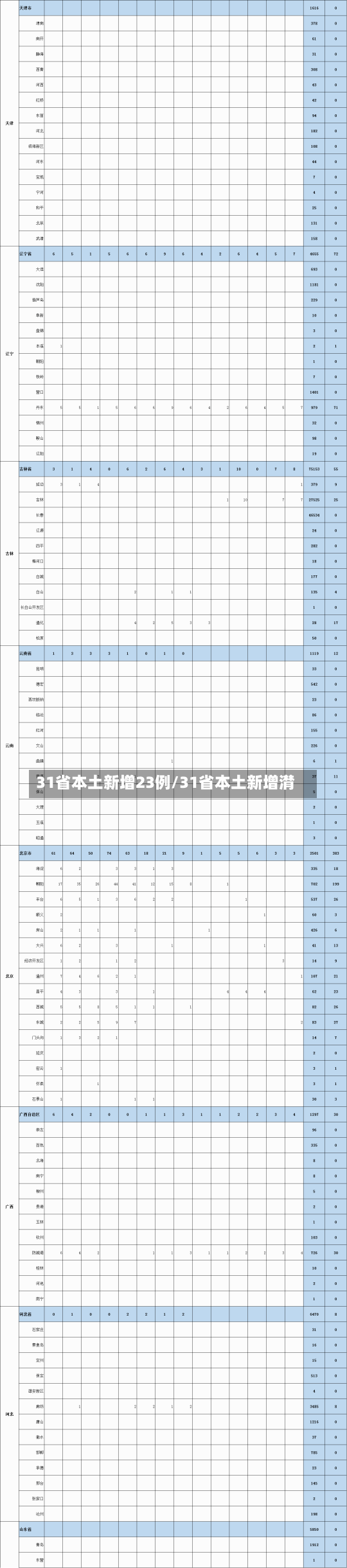 31省本土新增23例/31省本土新增潸