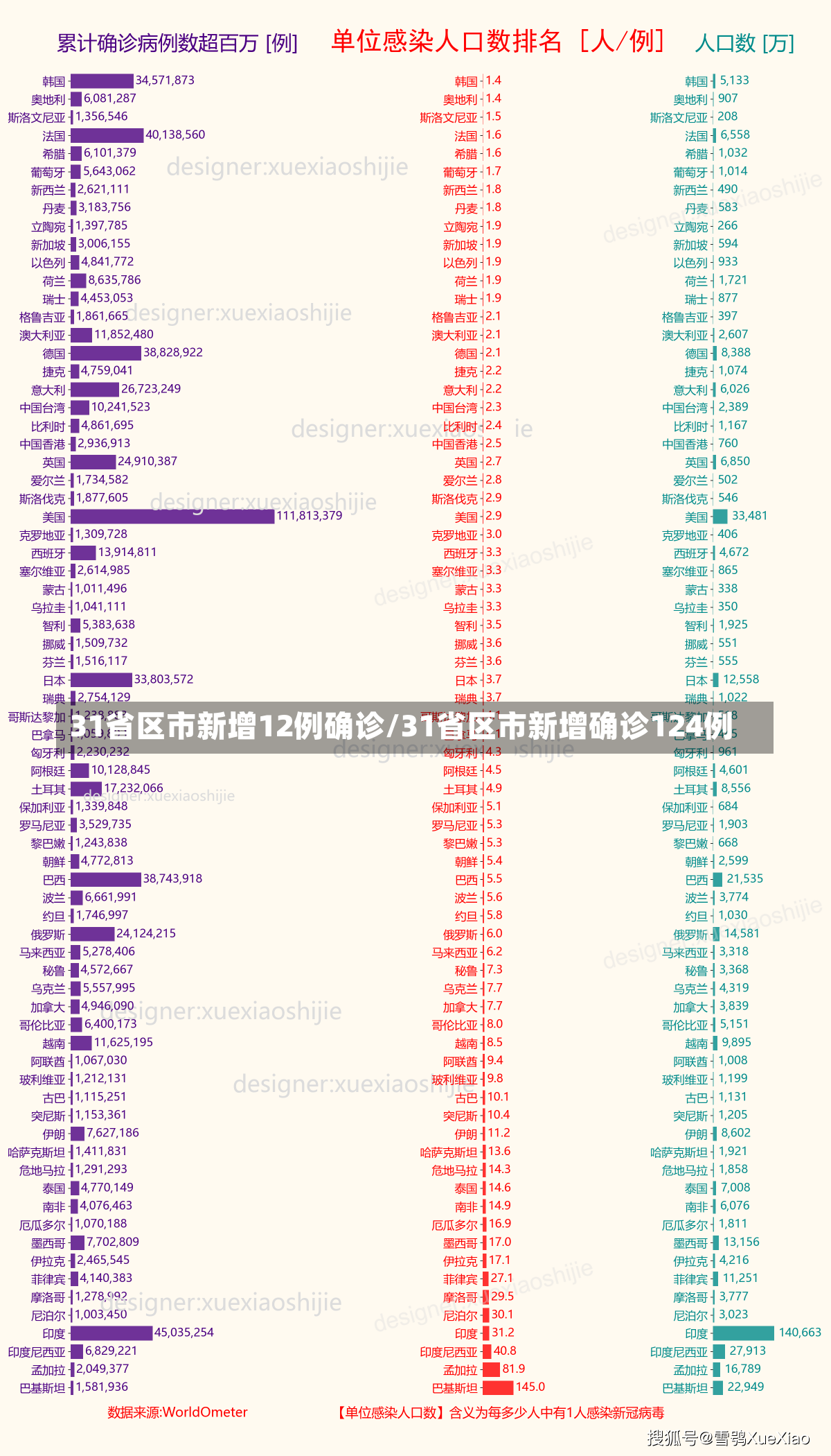 31省区市新增12例确诊/31省区市新增确诊124例