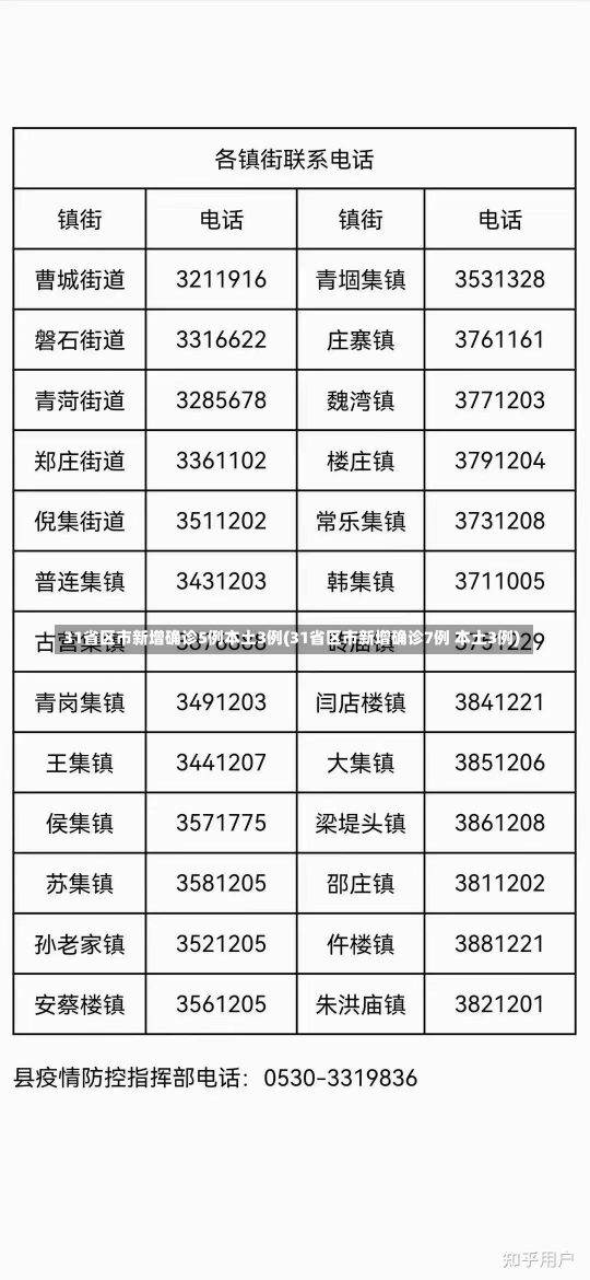 31省区市新增确诊5例本土3例(31省区市新增确诊7例 本土3例)