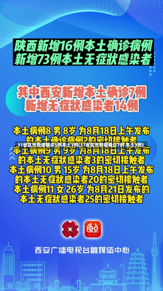 31省区市新增确诊5例本土3例(31省区市新增确诊7例 本土3例)