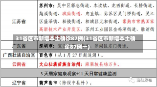 31省区市新增本土确诊87例(31省区市新增本土确诊87例一)