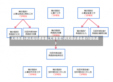 无锡新增3例无症状感染者(无锡新增3例无症状感染者行动轨迹)